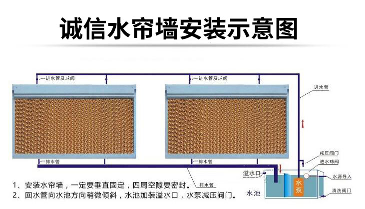 誠(chéng)信水簾墻安裝示意圖